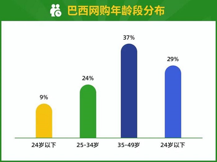 巴西消费者年龄 巴西消费者年龄