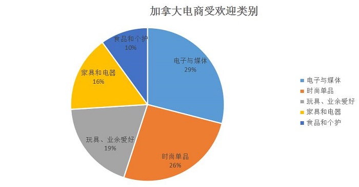 加拿大电商受欢迎品类 加拿大电商受欢迎品类