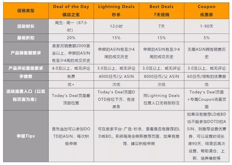 亚马逊促销类型 亚马逊促销类型