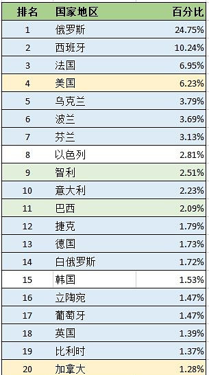 速卖通智利市场占比 速卖通智利市场占比